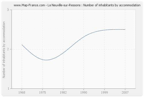 La Neuville-sur-Ressons : Number of inhabitants by accommodation